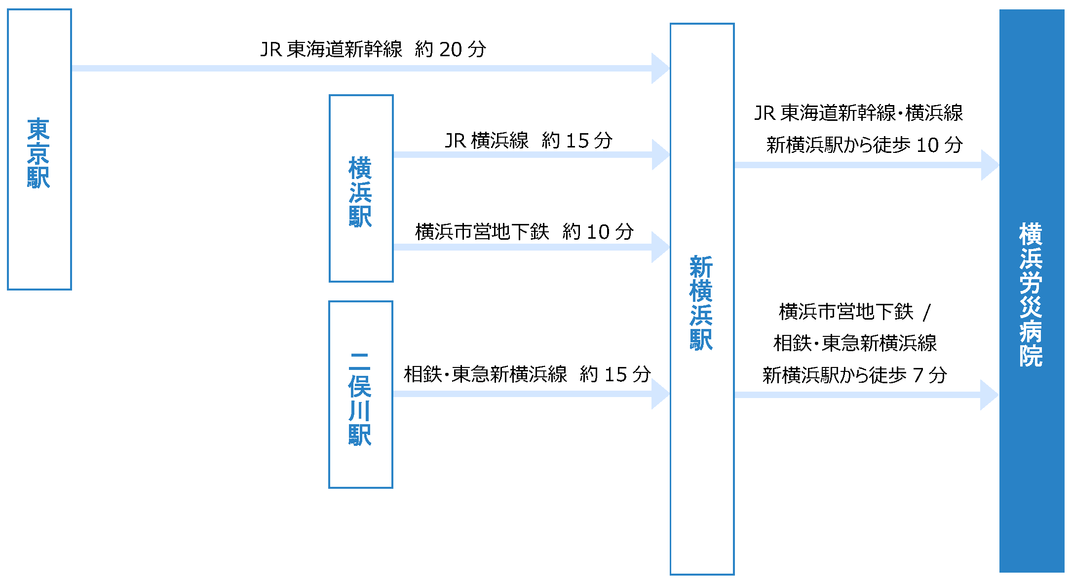 電車でご来院の方