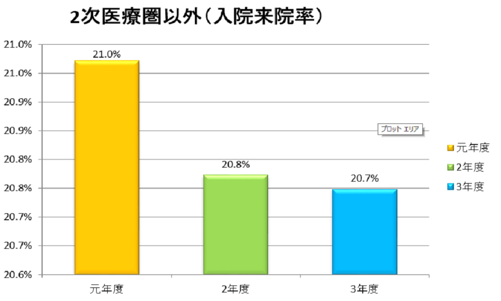 グラフ