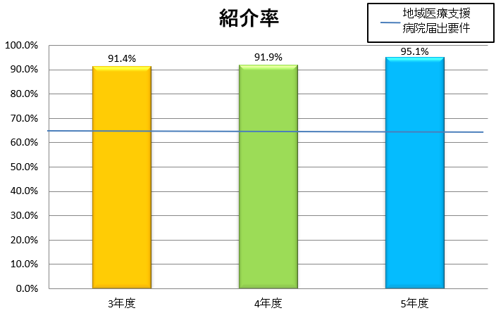 グラフ