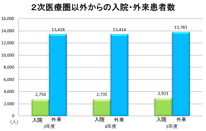 グラフ