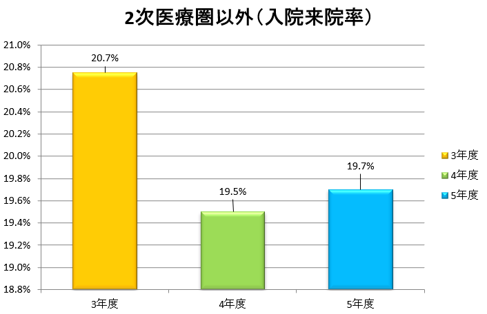 グラフ