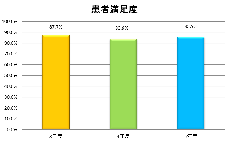 グラフ