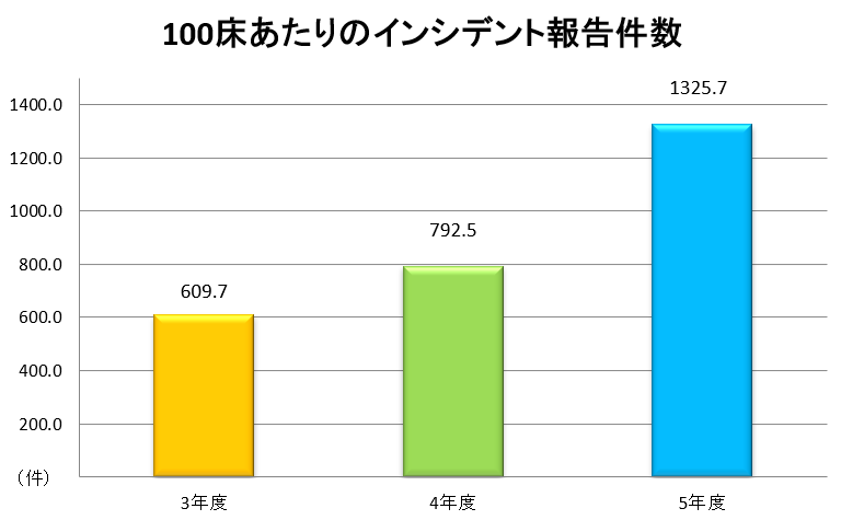 グラフ