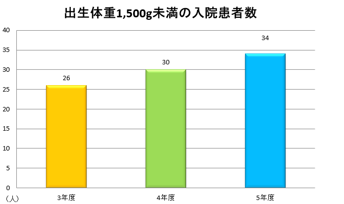 グラフ