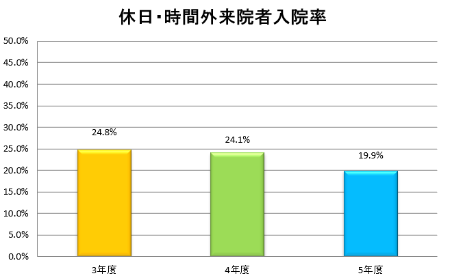 グラフ