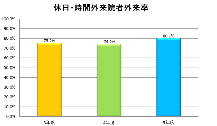 グラフ