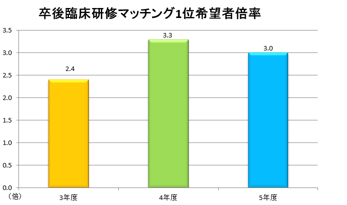 グラフ