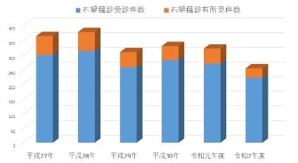 石綿健診受診件数(図2)