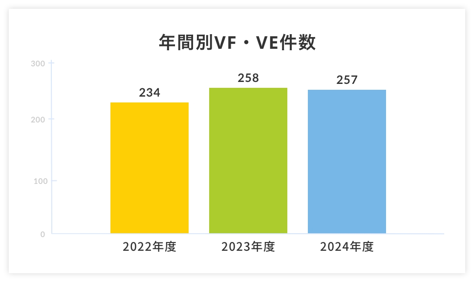 年間別VF・VE検査件数